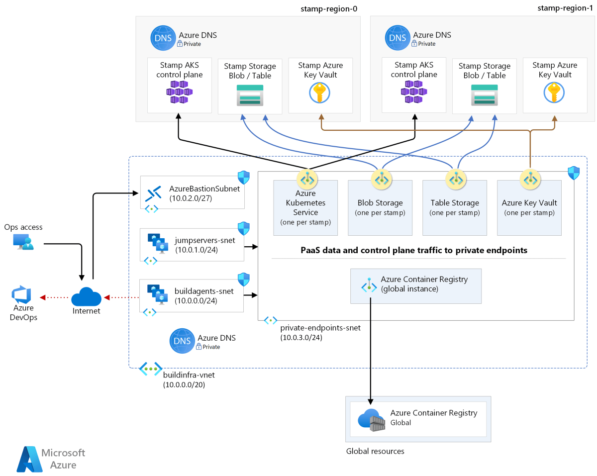 Azure Active Directory