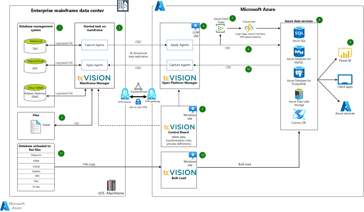 Azure AI