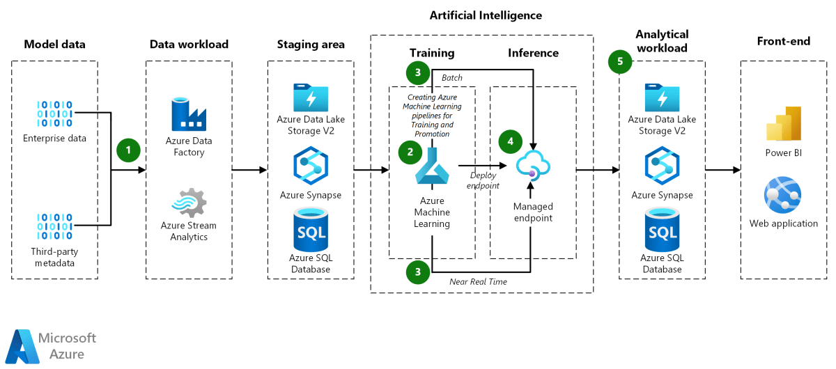 Azure Backup