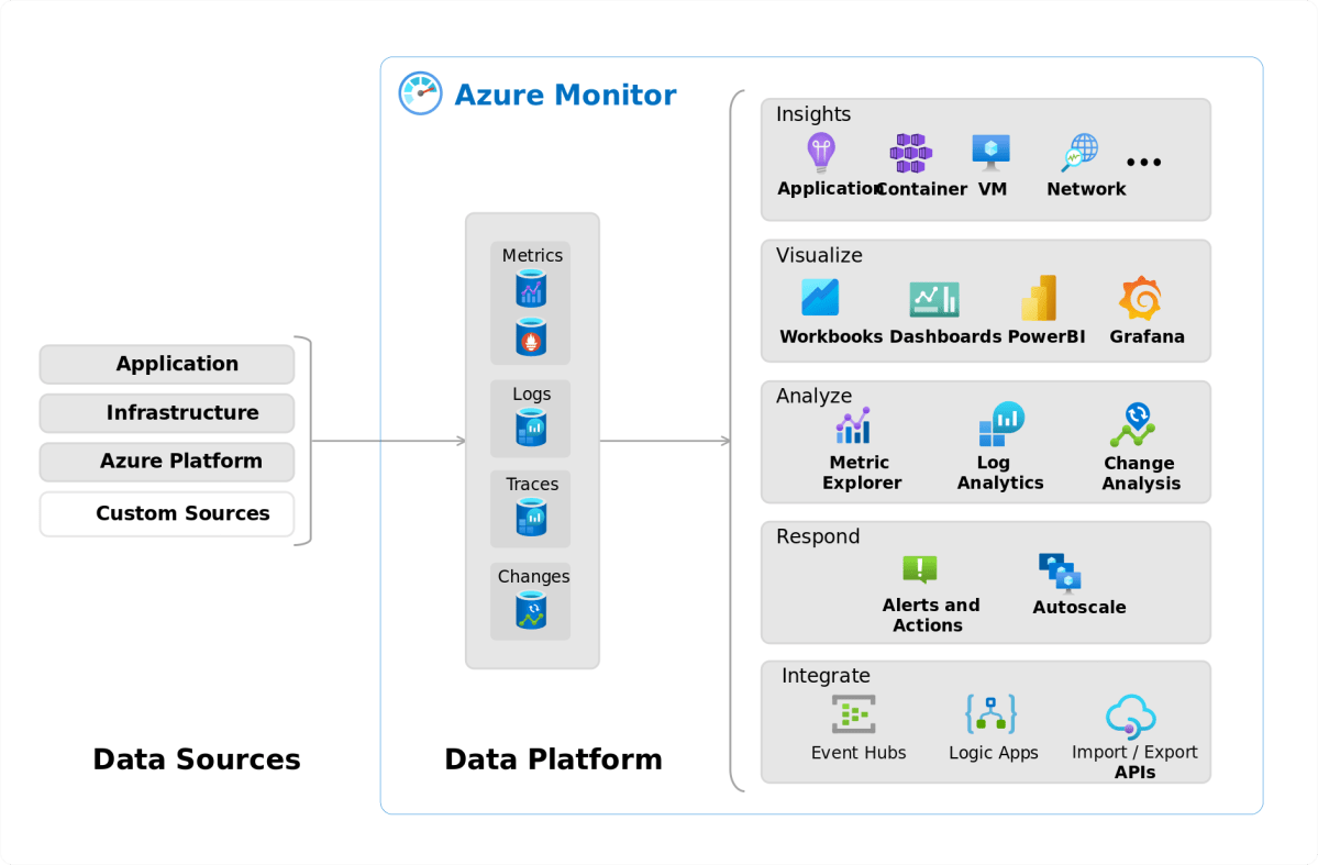 Azure Resource Manager