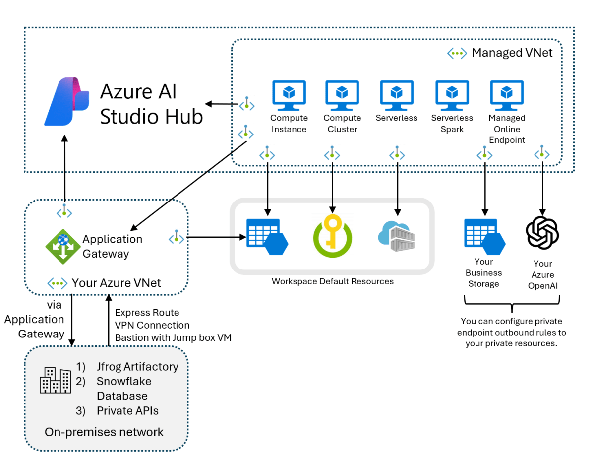 Azure VMs